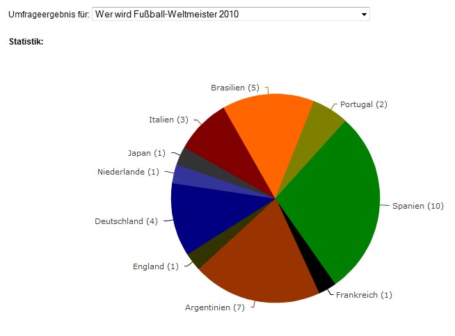 WM-Umfrage 2010 Endergebnis